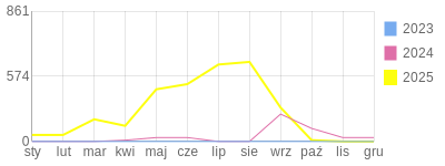 Wykres roczny blog rowerowy biker81.bikestats.pl